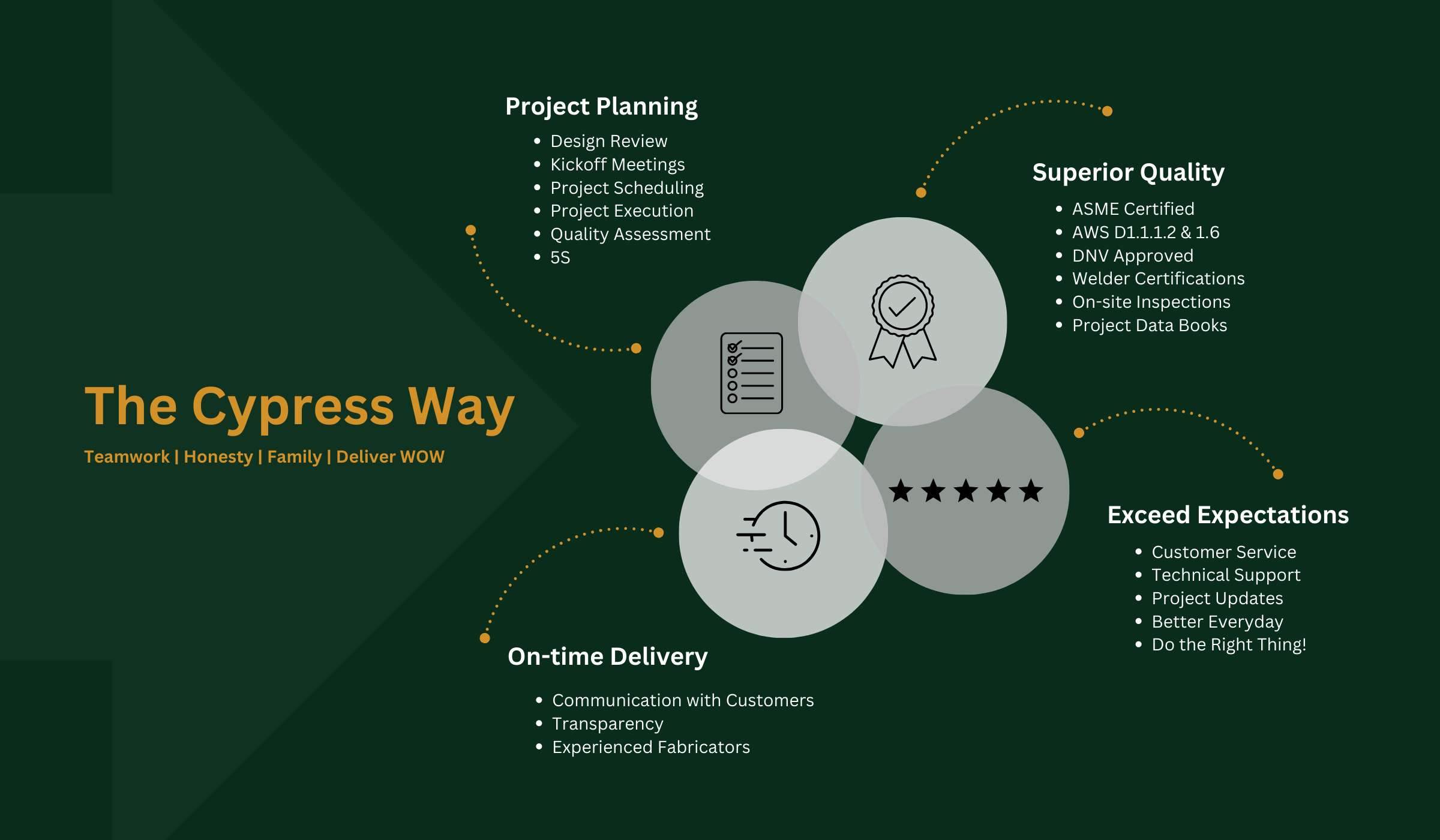 The Cypress Way